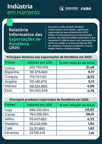 Números das exportações de Rondônia são disponibilizados pelo Observatório da Indústria - Gente de Opinião