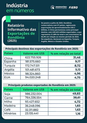 Números das exportações de Rondônia são disponibilizados pelo Observatório da Indústria