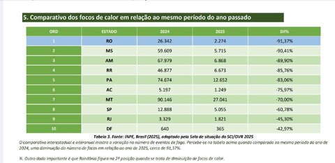 Rondônia conquista 1º lugar na redução de focos de queimadas no Brasil