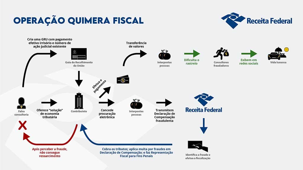 Receita Federal deflagra nova operação para combater sonegação e lavagem de dinheiro em falsa consultoria de recuperação de créditos tributários - Gente de Opinião