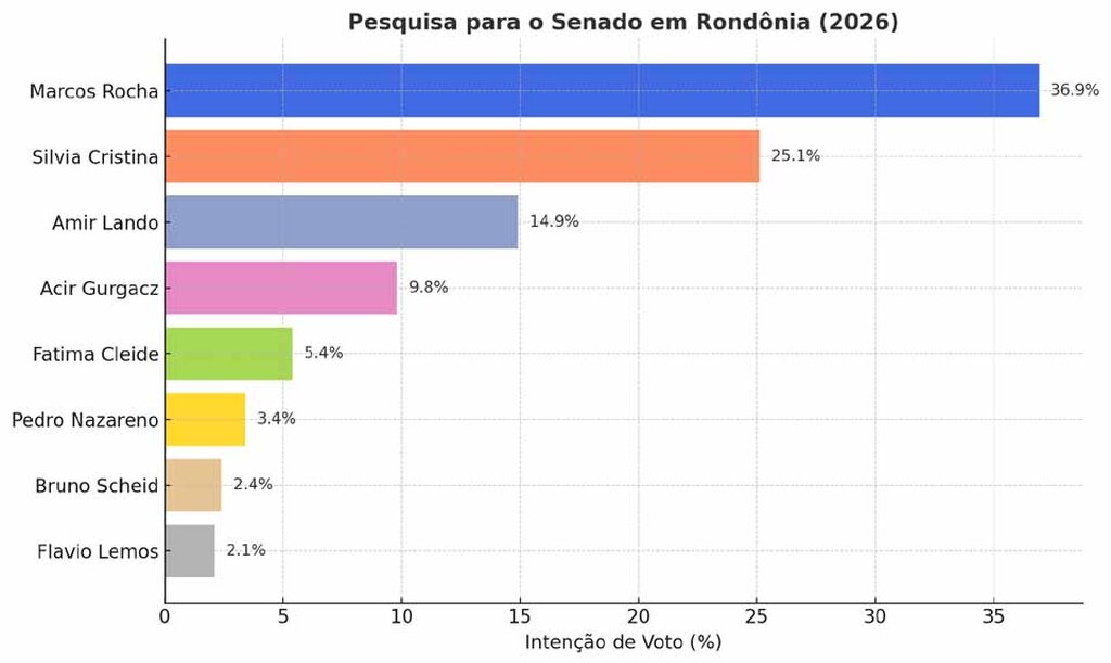 Marcos Rocha em primeiro lugar na pesquisa para Senado - Gente de Opinião