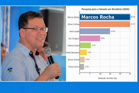 Marcos Rocha em primeiro lugar na pesquisa para Senado