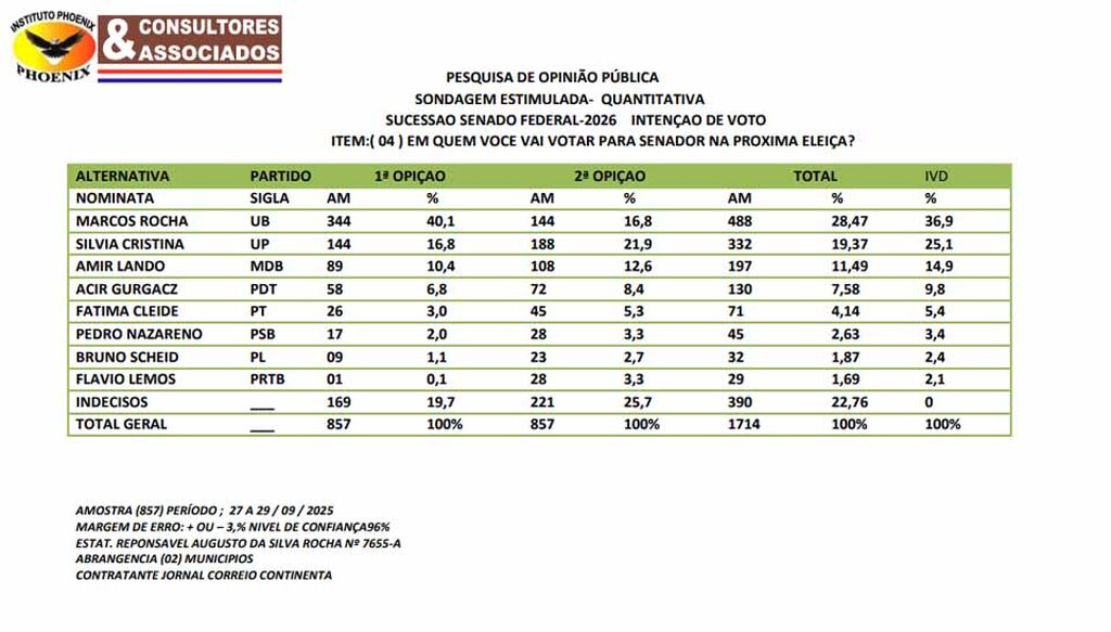 Marcos Rocha em primeiro lugar na pesquisa para Senado - Gente de Opinião