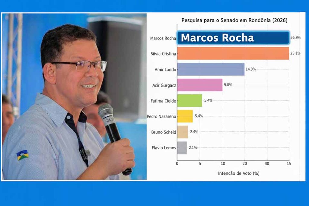 Marcos Rocha em primeiro lugar na pesquisa para Senado - Gente de Opinião