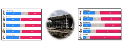 60% ou 6 em cada 10 não confiam no STF 