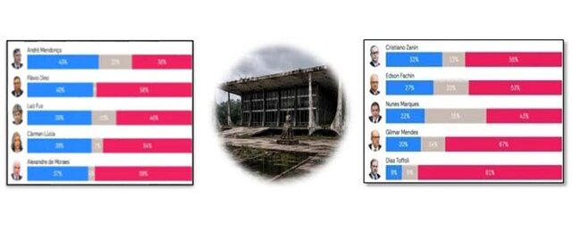 60% ou 6 em cada 10 não confiam no STF  - Gente de Opinião