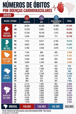 Rondônia registra mais de 2 mil óbitos, em 2025, por infarto, insuficiência cardíaca e AVC - Gente de Opinião