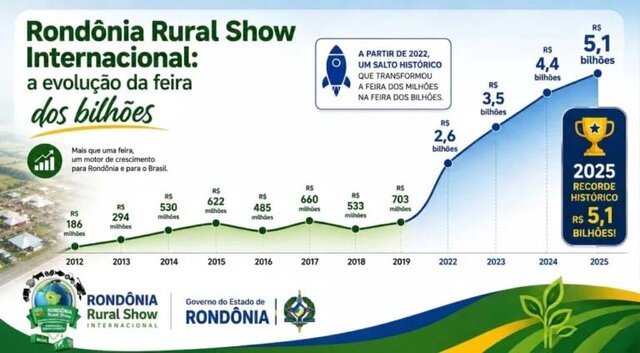 Rondônia Rural Show alcançou R$ 5,1 bilhões em negócios e fortalece ambiente estratégico para investimentos - Gente de Opinião