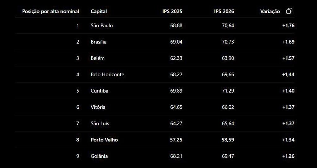 Porto Velho é a 8ª capital do Brasil que mais avançou em qualidade de vida - Gente de Opinião