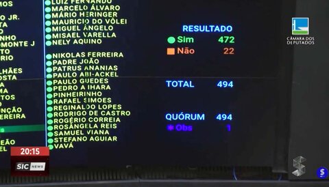 Câmara dos Deputados aprova mudança na jornada; texto aprovado segue para o senado