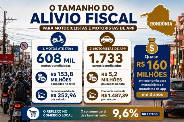 Conforme o levantamento da Sefin, no período de 2024 a 2026, R$ 153,8 milhões não precisaram sair do bolso dos motociclistas para pagamento do IPVA; e outros R$ 5,2 milhões, com as isenções de IPVA de motoristas de aplicativos - Gente de Opinião