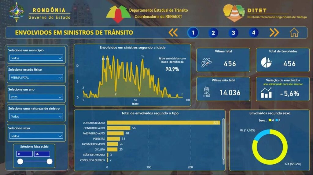 O Anuário registrou uma pequena redução de vítimas fatais em 2025 em relação a 2024 - Gente de Opinião